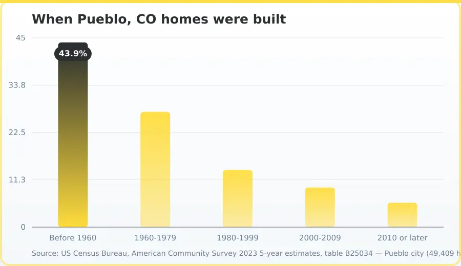 Chart of the age of the housing stock in Pueblo, CO, by share built in each period. Highest Before 1960 at 43.9%, lowest 2010 or later at 5.8%.