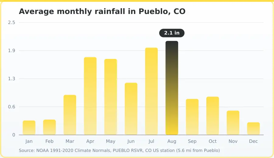 Chart of average monthly rainfall in Pueblo, CO, in inches. Highest Aug at 2.1 in, lowest Dec at 0.3 in.